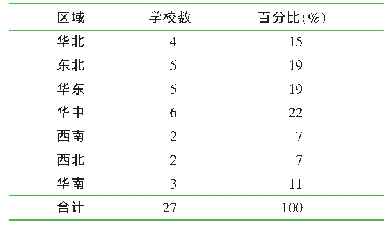 表1 调研高职学校区域分布（n=27)