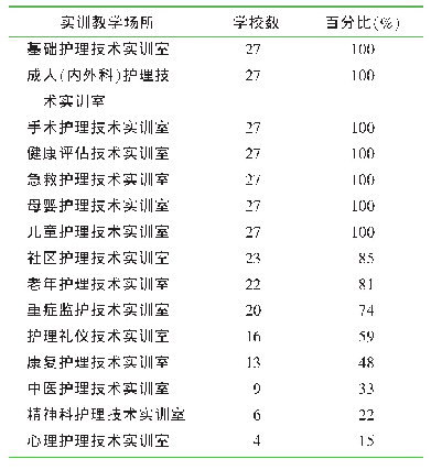 表4 高职学校护理技术实训室情况（n=27)