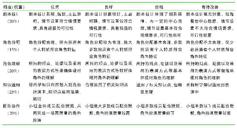 表1 角色扮演量规内容：护理本科生角色扮演量规的设计与信效度检验