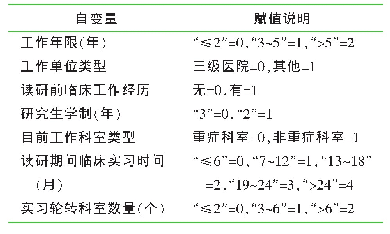 表3 自变量赋值说明：护理硕士专业学位毕业生核心能力及影响因素研究