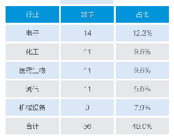 表二：湖北上市公司“跑赢”上综指