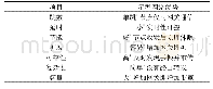 《表3 LoRa WAN星型组网方式优点》