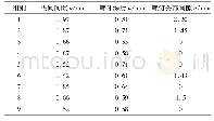 《表4 各参数测量结果：热熔自攻丝连接工艺的分析与优化》