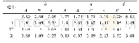 《表5 测量参数极差计算结果》