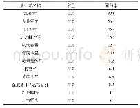 《表4 MRSA对常见抗生素耐药情况 (n, %)》