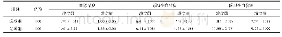《表2 比较治疗前后两组患者的血液流变学变化情况》