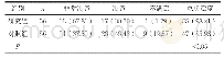 《表3 两组患者护理满意调查[n (%) ]》