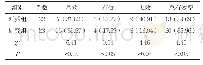 《表1 比较两组患者治疗后的症状疗效[n (%) ]》