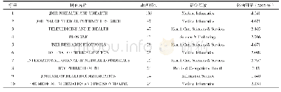 表1 收录移动健康领域文献数量排名前10的期刊