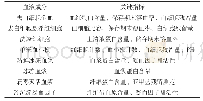 《表1 8种血液成分的关键指标》