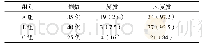 《表2 术后1年三组患者子宫内膜息肉复发情况[n (%) ]》