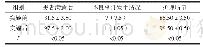 《表1 实施前后各观察指标比较》
