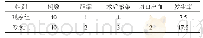 《表2 两组患者预后情况比较 (n, %)》