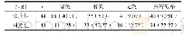 表1 两组患者总有效率对比[n (%) ]