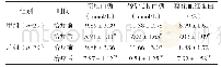 《表2 两组患者治疗前后各项血糖指标变化比较（±s)》