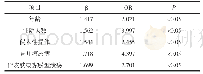 表2 多因素分析结果：分析肿瘤化疗患者的感染调查以及相关的危险要素