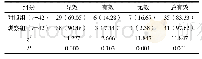 表1 临床治疗效果对比[n(%)]