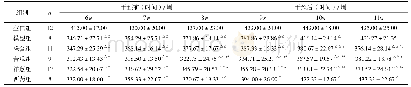 《表1 药物干预前后各实验组大鼠体质量/(g)(±s)》