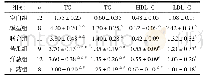 表3 大鼠血脂水平的影响/(mmol/L)(±s)