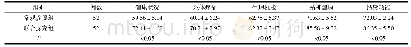 表3 两组患者护理后生存质量情况对比(±s)