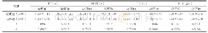 《表2 两组凝血功能指标对比》