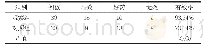 表1 两组患者治疗后治疗有效率的对比