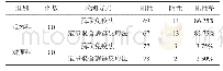 表1 两组受检者使用不同检测方式检测结果的对比(n,%)