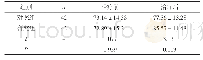 《表2 比较两组患者日常生活能力评分(±s)》