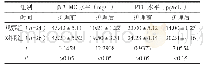 表2 两组患者血清β2-MG水平和甲状旁腺激素PTH水平对比