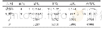 表1 患者治疗效果对比[n(%)]