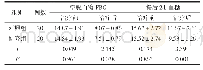 表1 两组患者的空腹血糖和餐后2 h血糖控制情况对比（,mmol/L)