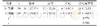 表1 研究组和对照组患者临床疗效比较[n(%)]