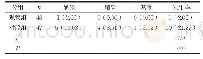 表2 两组患者出现不良反应率比较[n(%)]