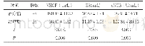 《表2 患儿治疗前后血管内皮功能比较（±s)》