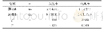 表1 呼吸机相关性肺炎的发生率与病死率比较[n(%)]