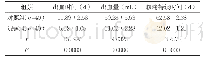 表2 两组相关指标对比（±s)