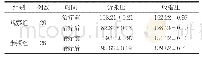 表1 两组患者血压情况比较（±s,mmHg)