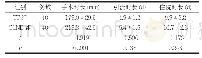 表1 TT与CLND手术时长及术后恢复时长比较（±s)