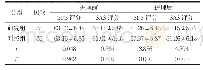 《表2 两组患者SDS、SAS自评对比[（±s)]》