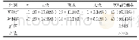 表1 两组患者治疗7天预后情况[n(%)]