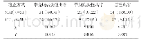 表1 对比51例患者通过CT和MRI诊断的总检出率[n(%)]