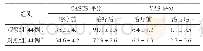 表3 两组患者治疗前后CASCS评分、VAS评分变化状况（±s)