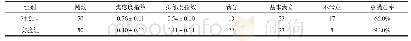 表1 患者满意度比较：高强度聚焦超声治疗子宫肌瘤患者护理中的作用
