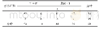 表1 诊断四格表(n=68)