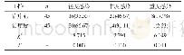 表1 治疗前后患者感染分级情况比较[n(%)]