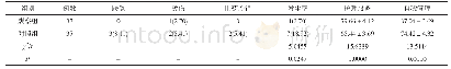 表1 护理差错率、护理满意度评分对比表（±s)