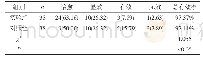 表1 两组患者单位时间预后情况[n(%)]