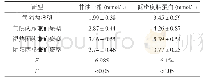 表4 2型糖尿病合并颈动脉硬化斑块形成患者中医证型与血脂的关系（±s)