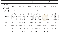 表1 不同浓度的3,6-DHF作用5637细胞和BIU-87增殖的抑制率(%)