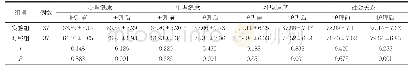 表1 实验组和对照组患者生活质量对比（±s,分）